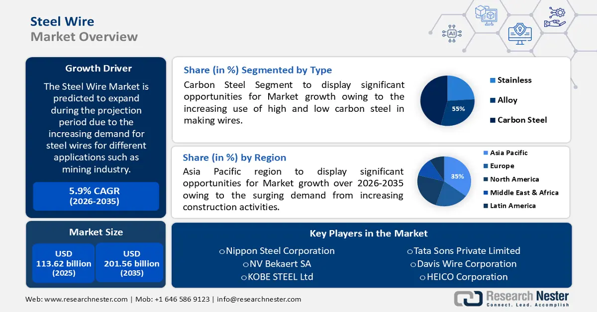 Steel Wire Market Size