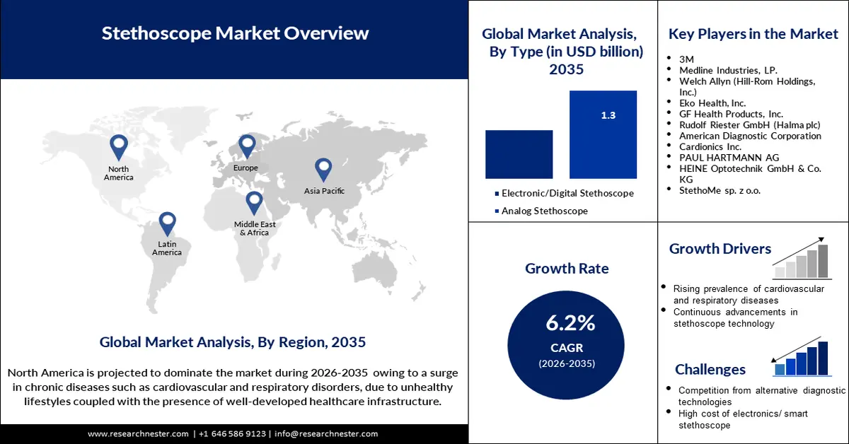 Stethoscope Market Overviews