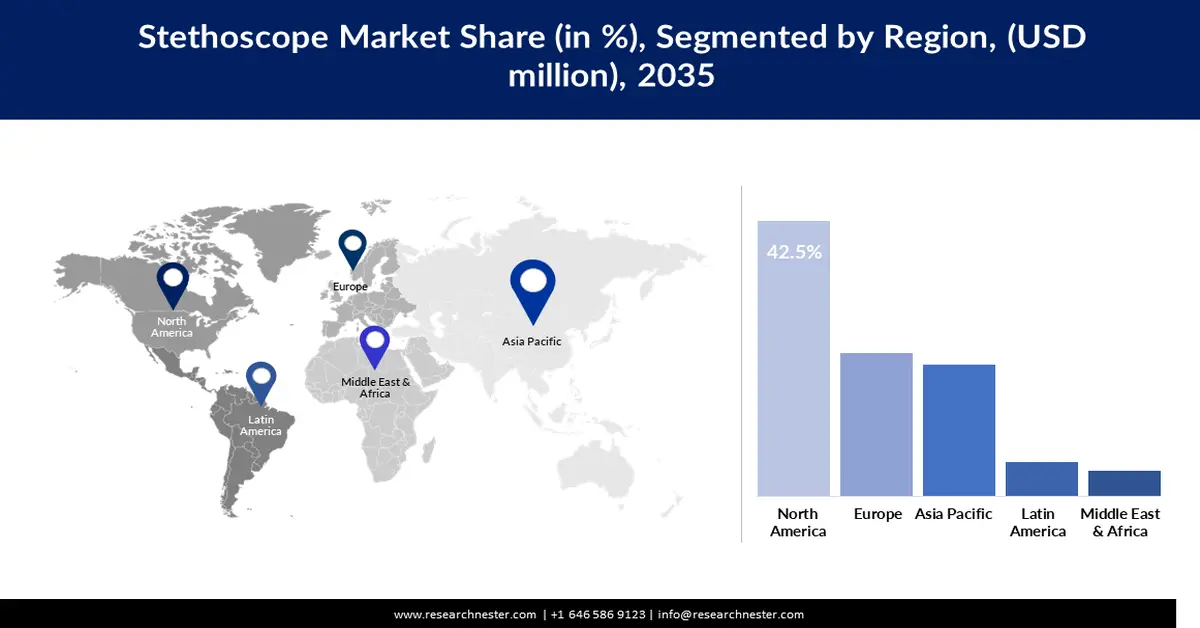 Stethoscope Market share