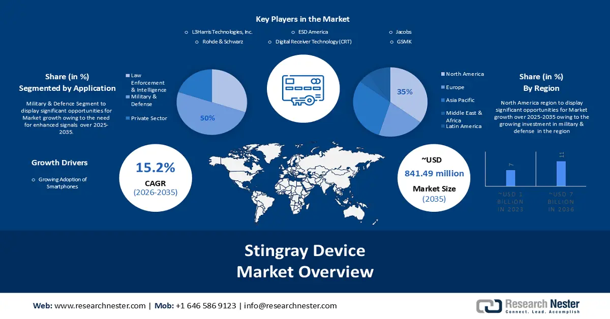 Stingray Device Market overview