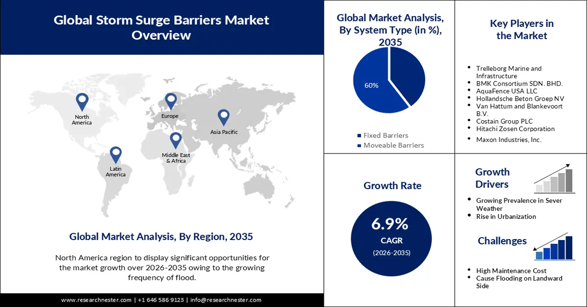 Storm Surge Barriers Market Size