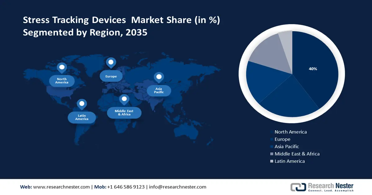 Stress Tracking Devices Market share