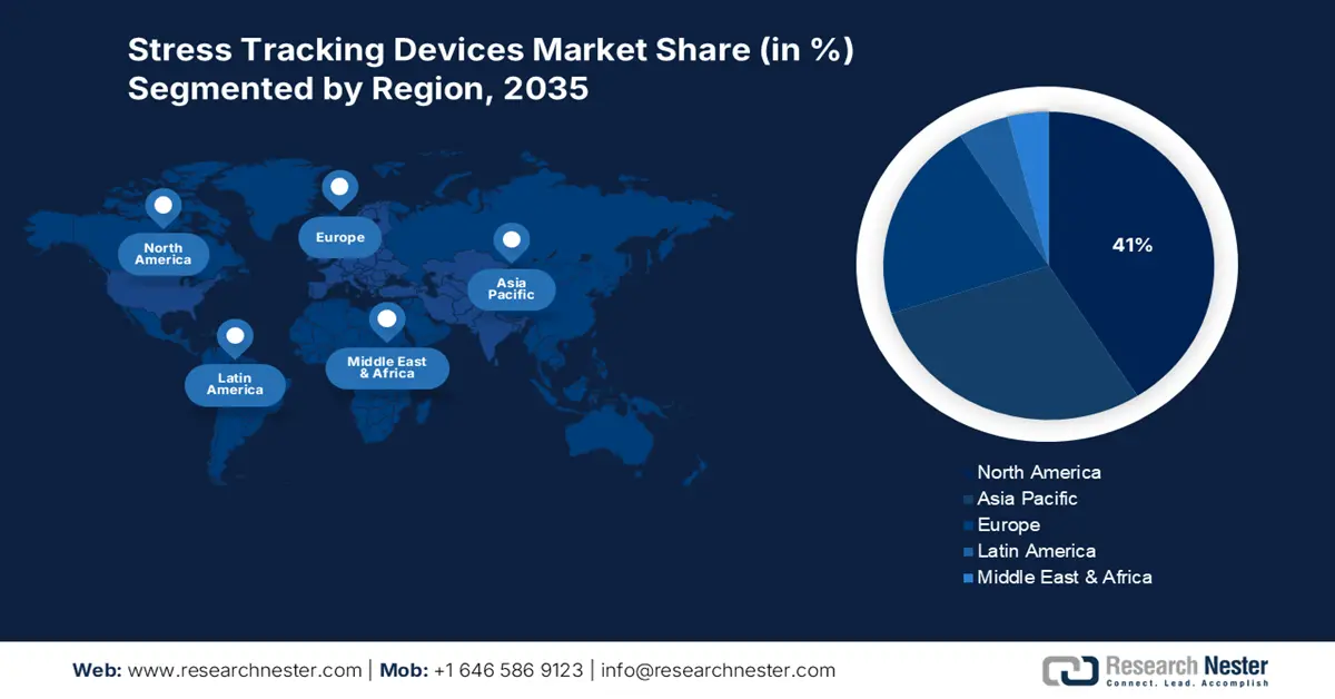 Stress Tracking Devices Market share
