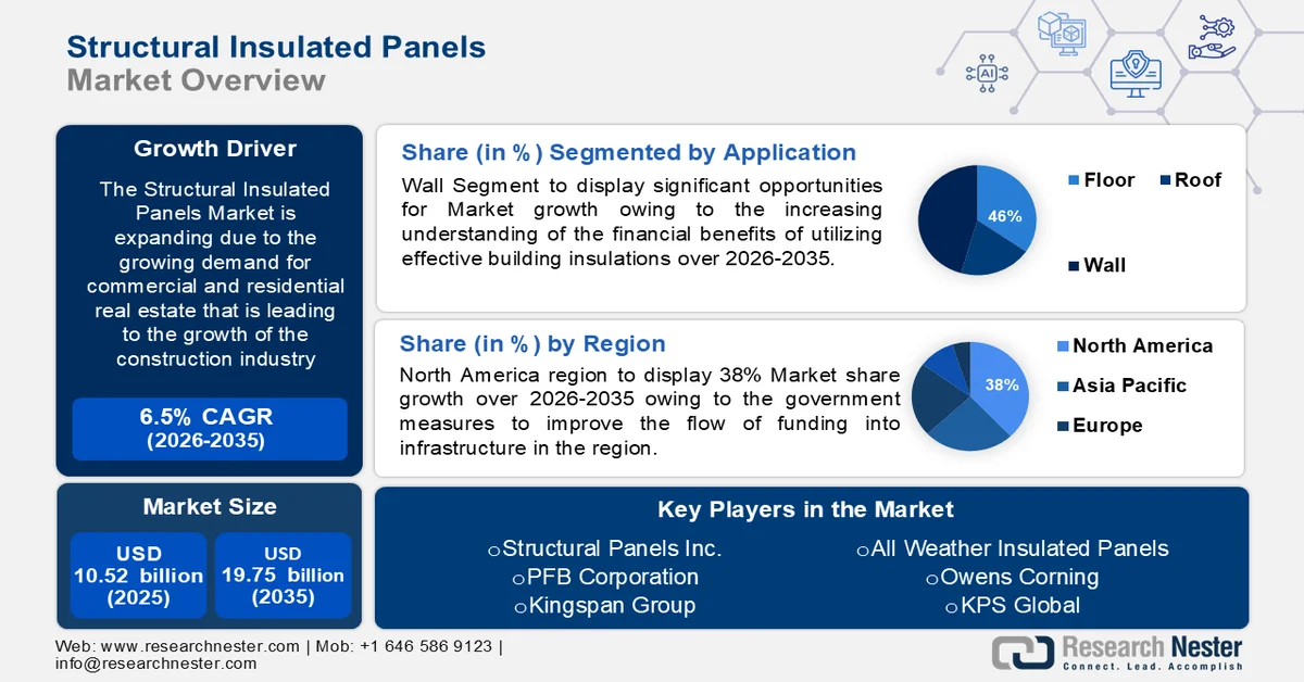 Structural Insulated Panels Market Size