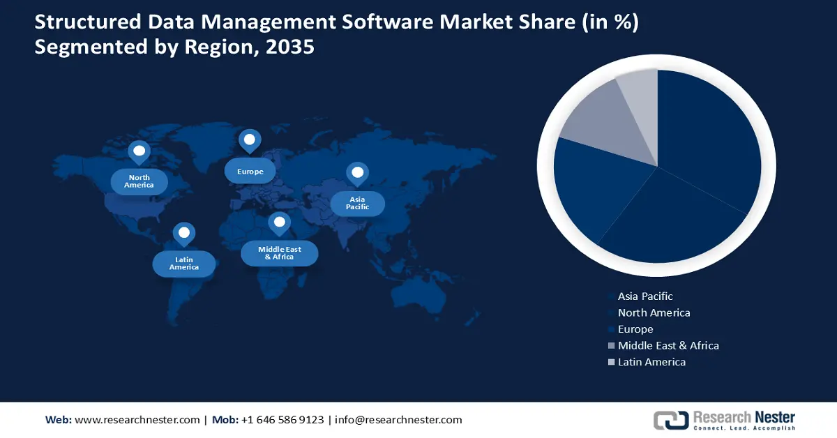 Structured Data Management Software Market Analysis