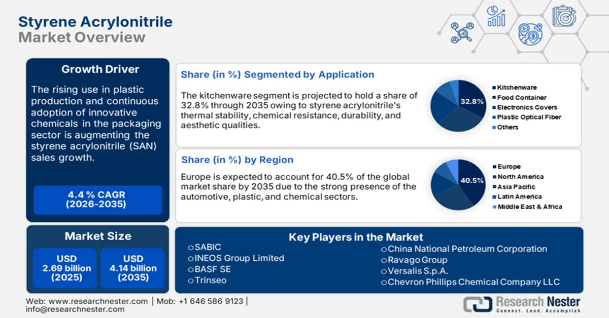 Styrene Acrylonitrile Market Size