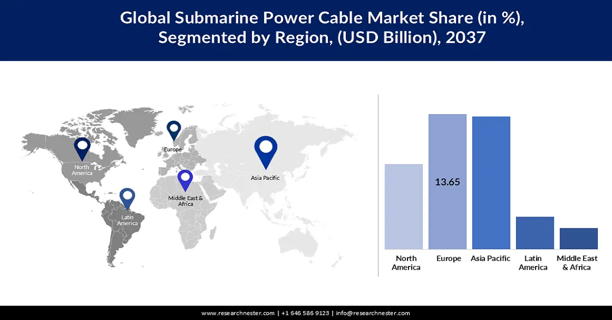 Submarine Power Cable Market Share