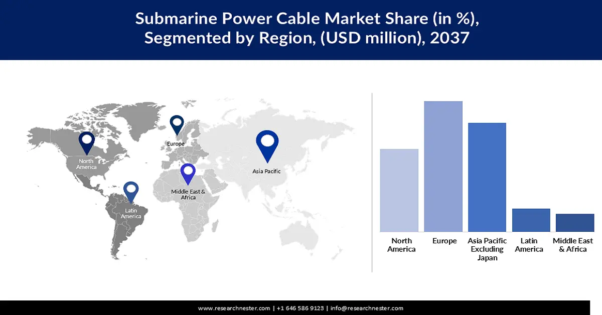 Submarine Power Cable Market Share