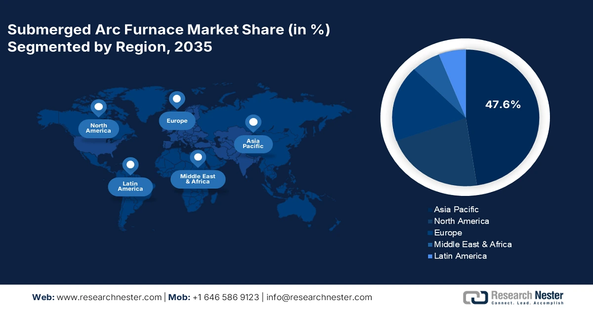 Submerged Arc Furnaces Market share