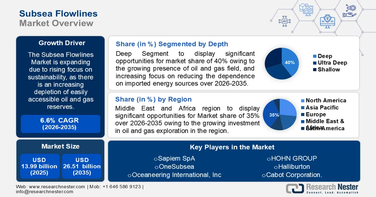 Subsea Flowlines Market overview