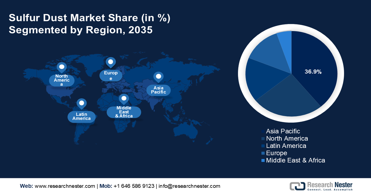 Sulfur Dust Market Share