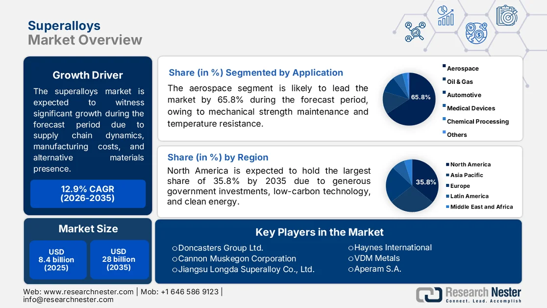Superalloys Market size