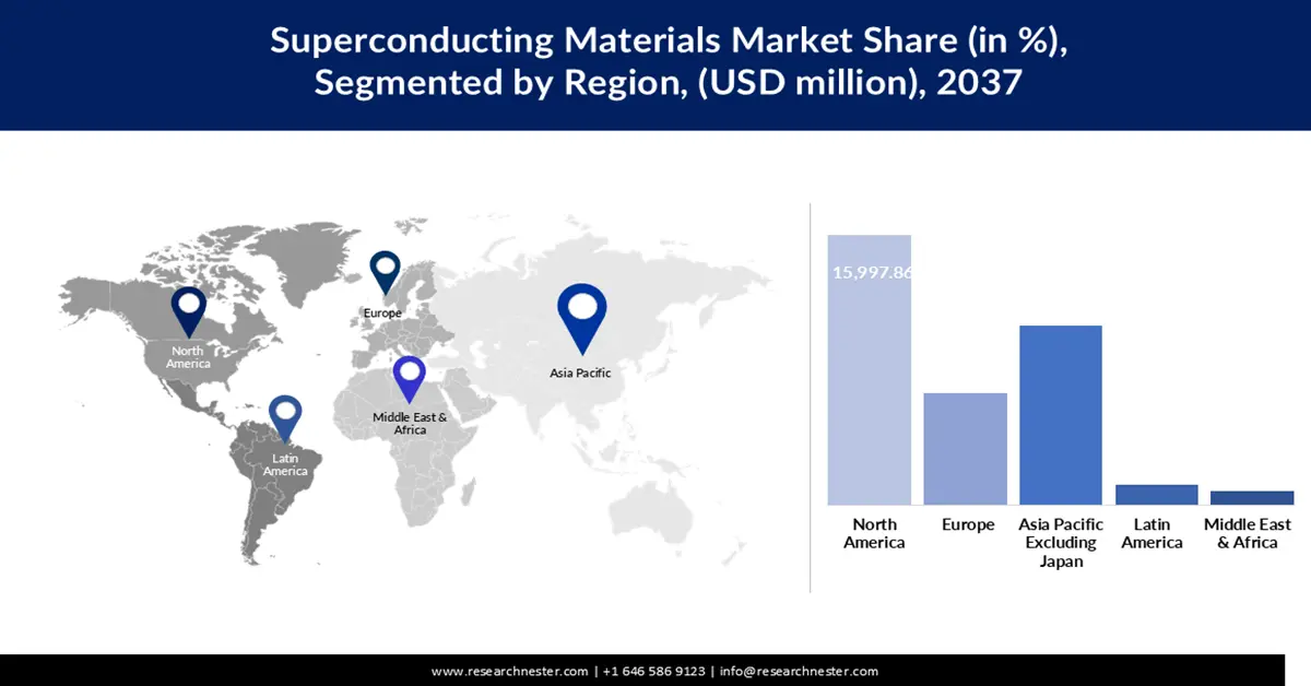 Superconducting Materials Market Share