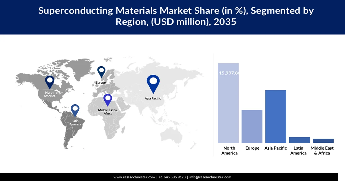 Superconducting Materials Market Share