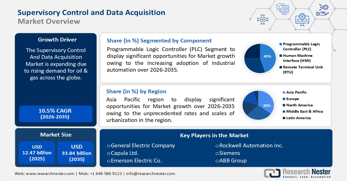 Supervisory Control and Data Acquisition Market Size