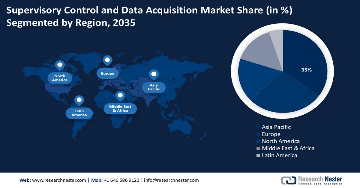 Supervisory Control and Data Acquisition Market Share