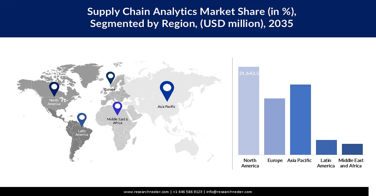 Supply Chain Analytics Market Share