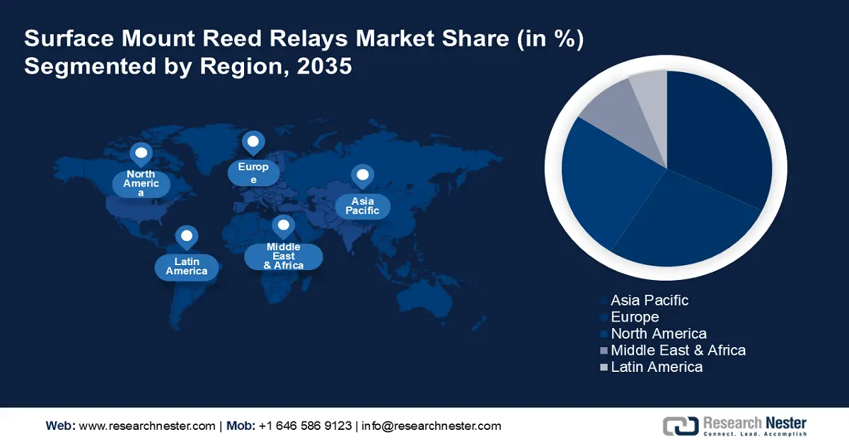 Surface Mount Reed Relays Market Share