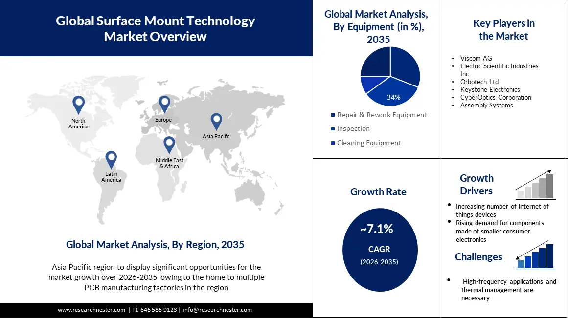 Surface Mount Technology Market Size