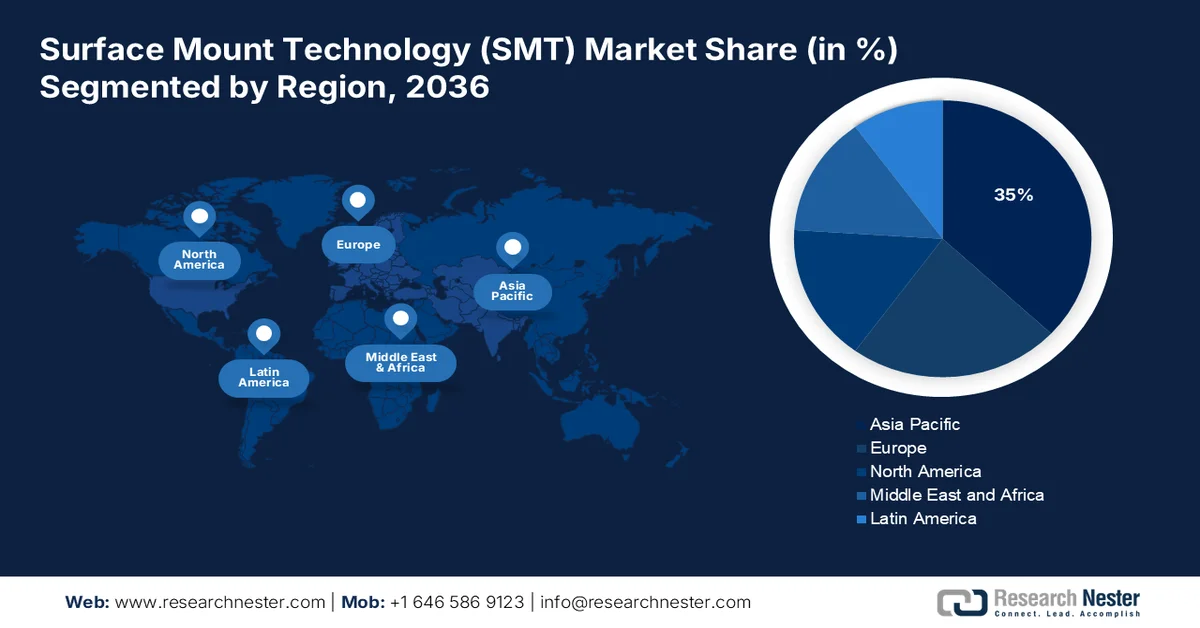 Surface Mount Technology Market Share