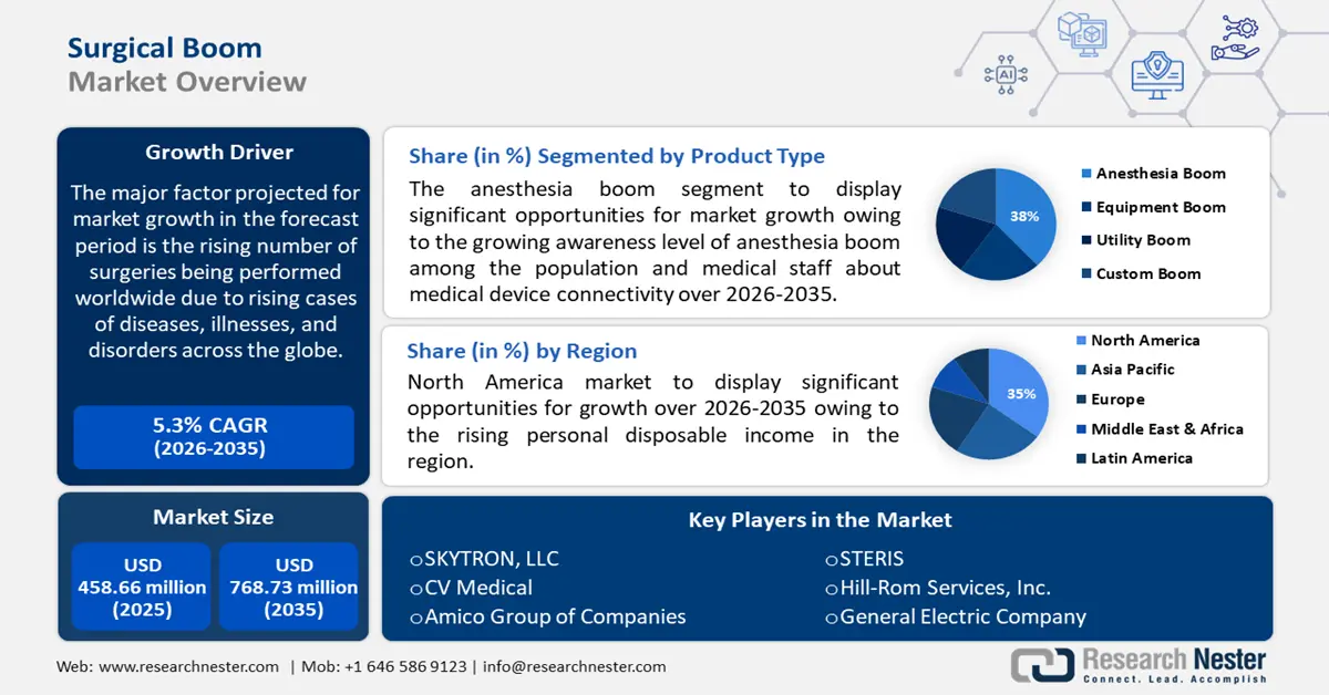 Surgical Boom Market ovweviews