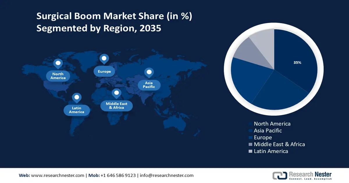 Surgical Boom Market shares