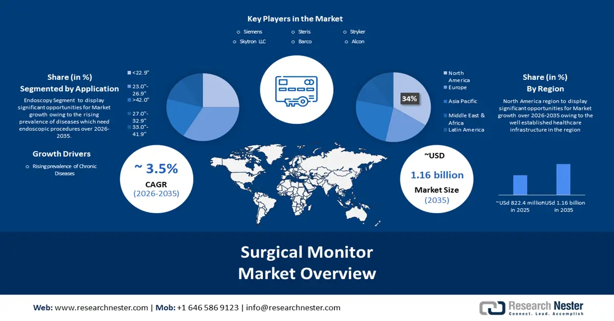 Surgical Monitors Market