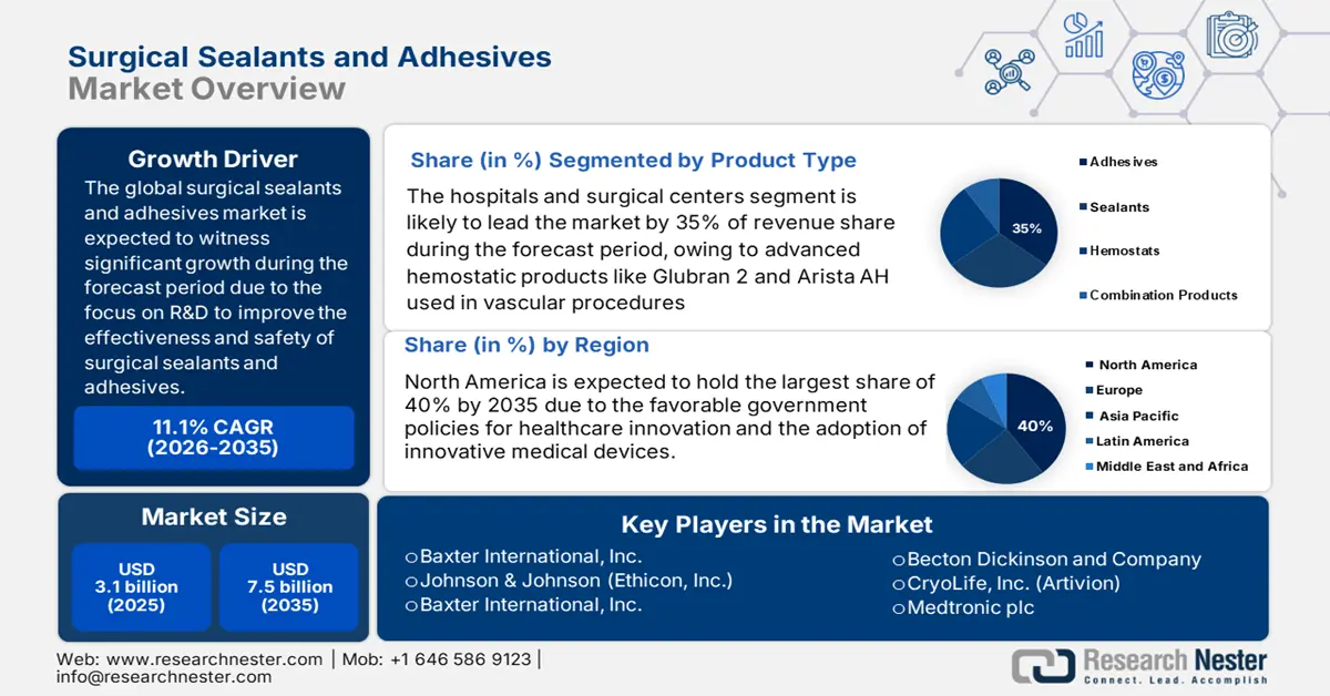 Surgical Sealants and Adhesives Market Size