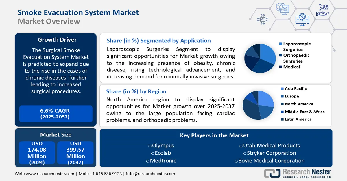 Smoke Evacuation System Market size