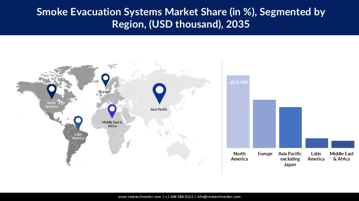 Smoke Evacuation System Market share