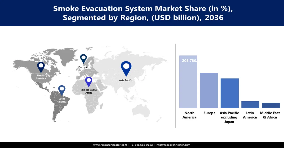 Smoke Evacuation System Market share
