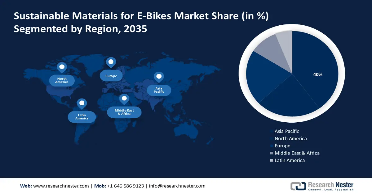 Sustainable Materials for E-Bikes Market Share