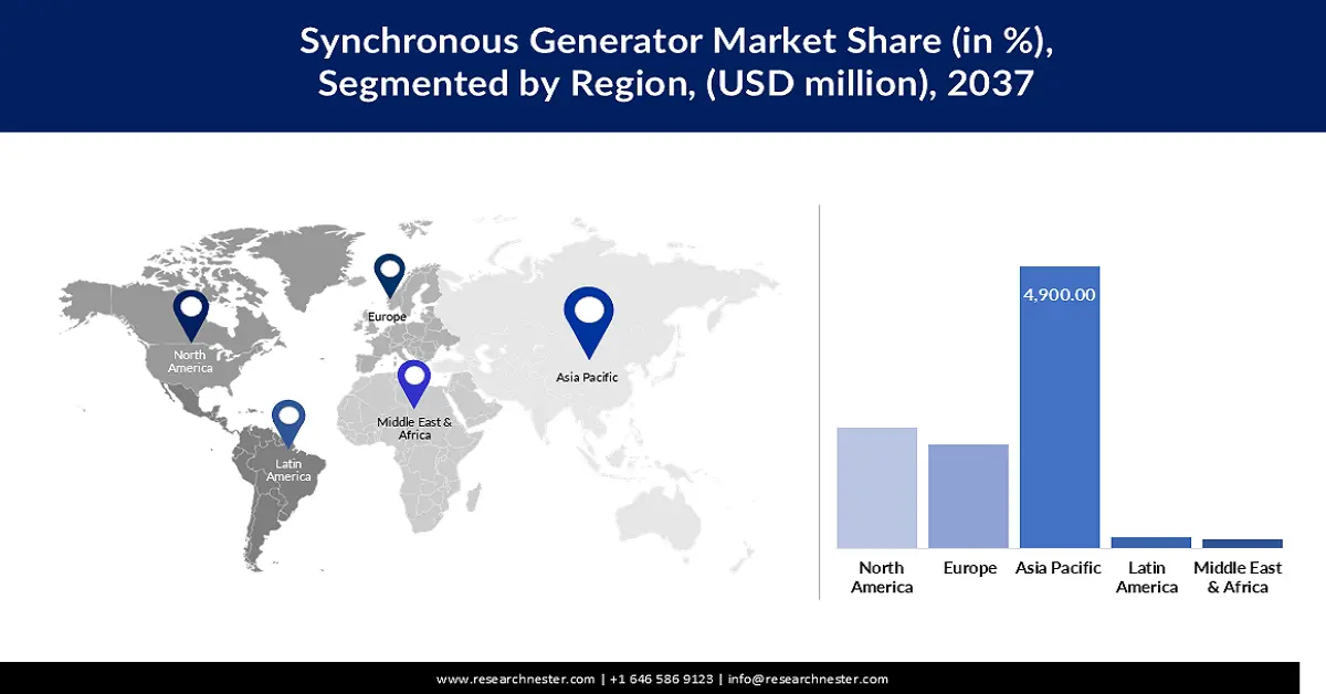 Synchronous Generator Market Share
