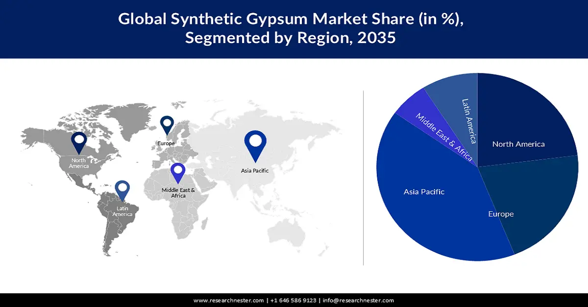 Synthetic Gypsum Market Share
