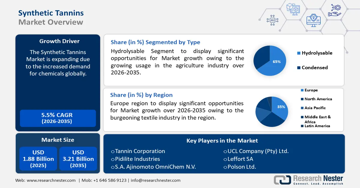 Synthetic Tannins Market Size