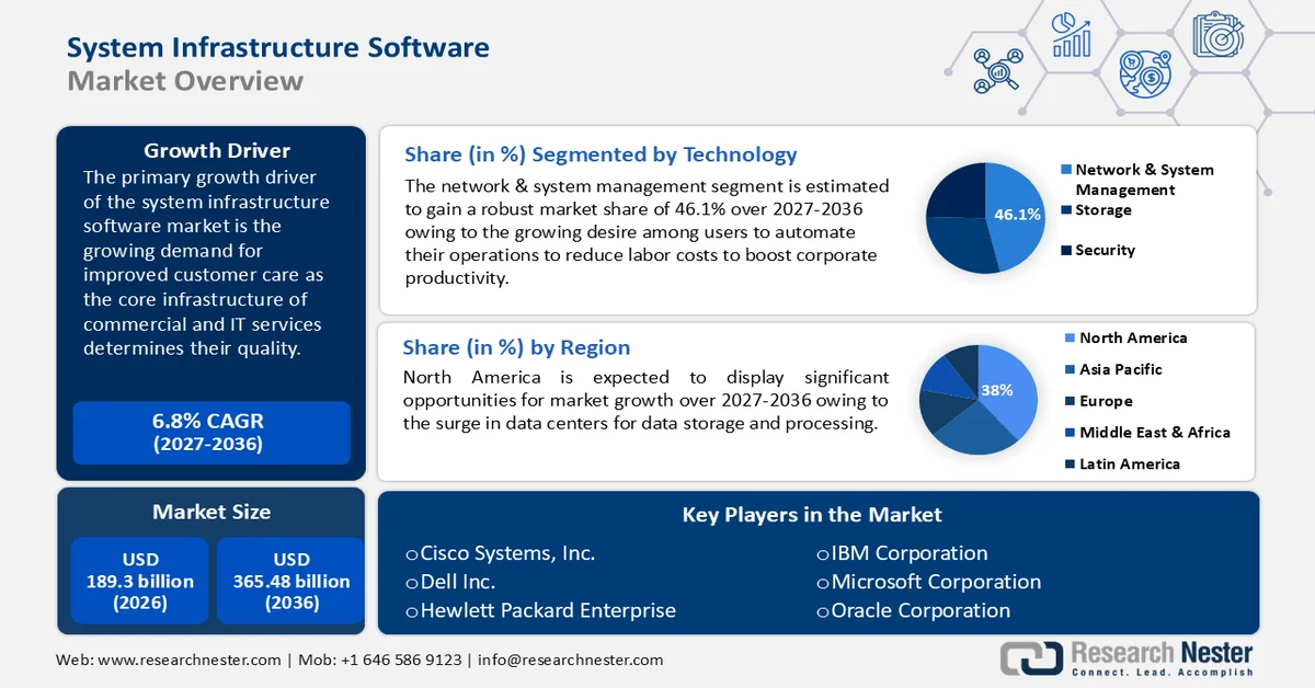 System Infrastructure Software Market Size