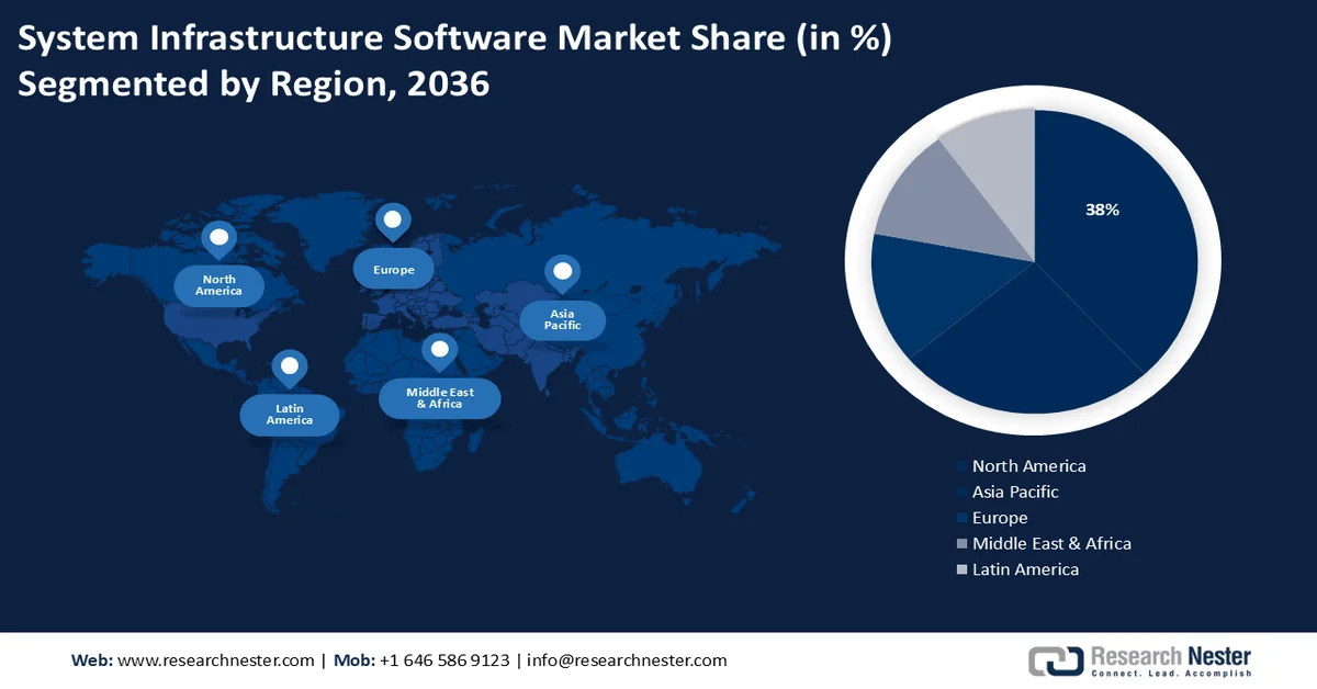 System Infrastructure Software Market Share