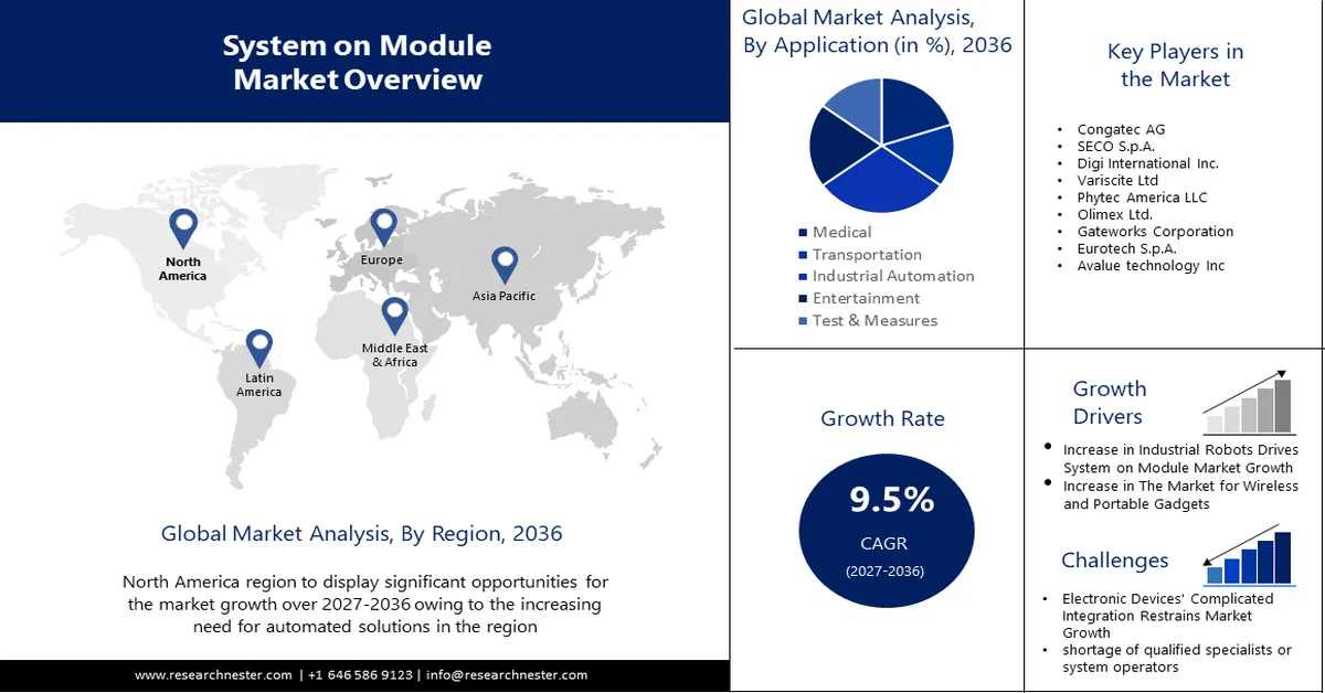 System on module Market Size