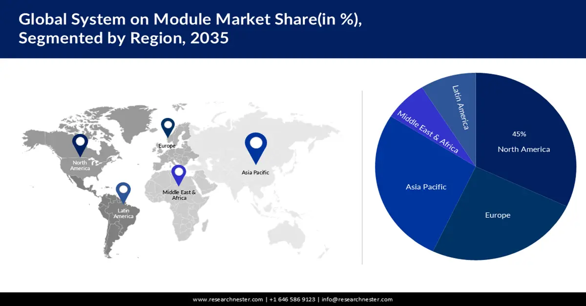System on module Market share