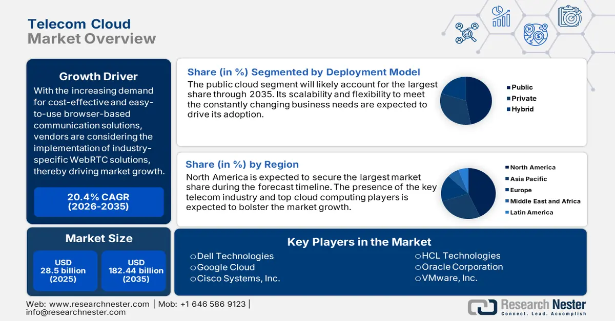 Telecom Cloud Market Size