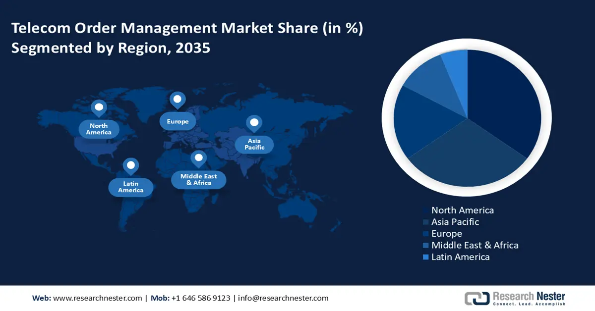 Telecom Order Management Market Share