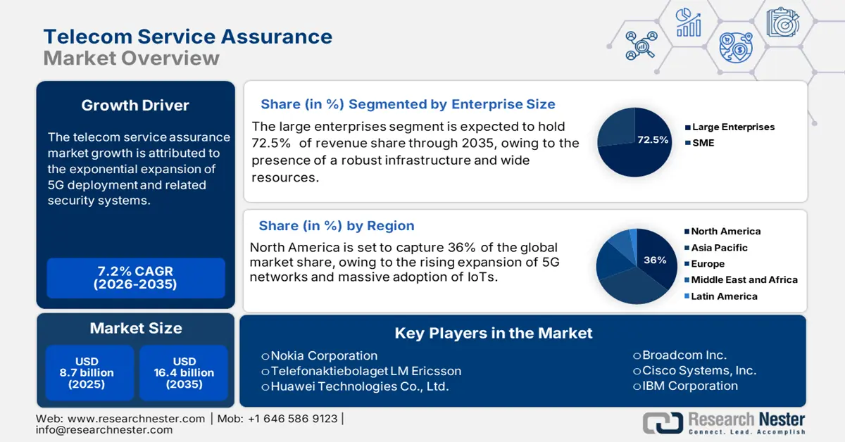 Telecom Service Assurance Market Size