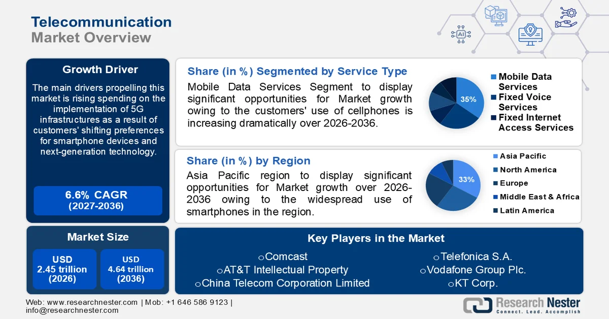 Telecommunication Market Size