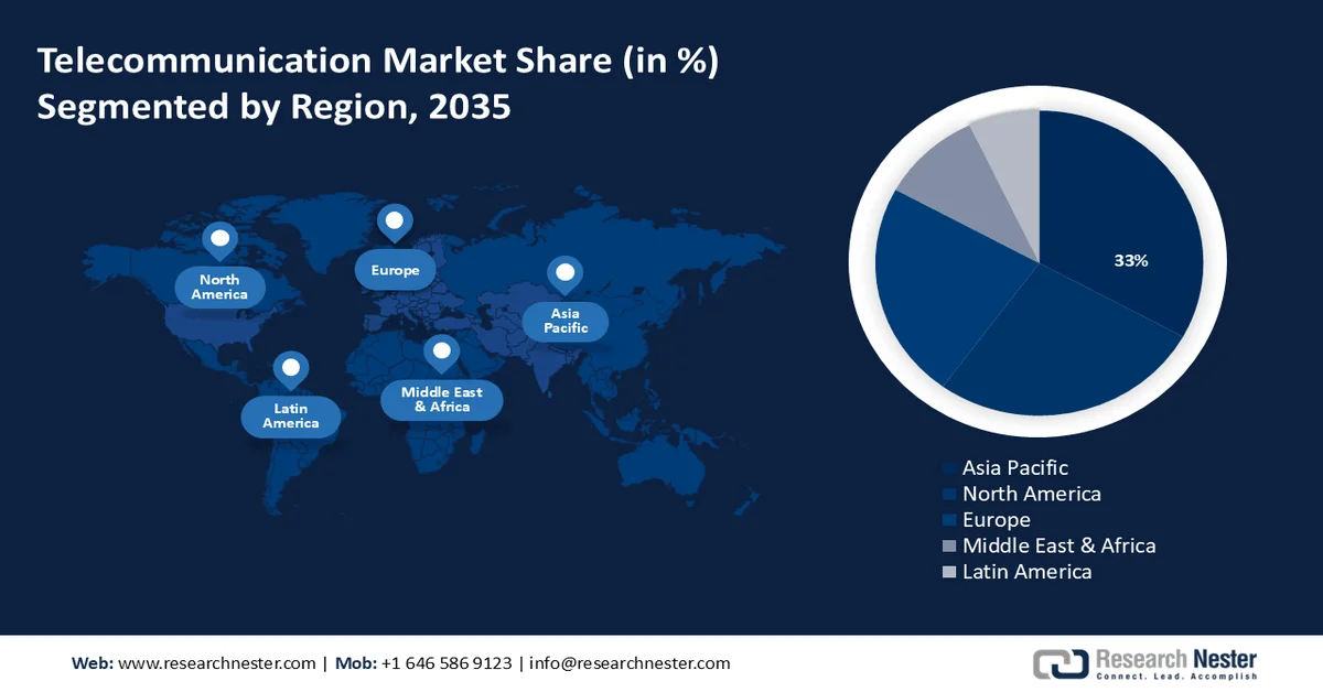 Telecommunication Market Share