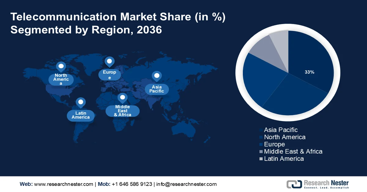 Telecommunication Market Share