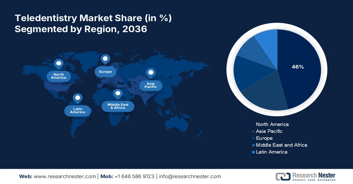 Teledentistry Market Share