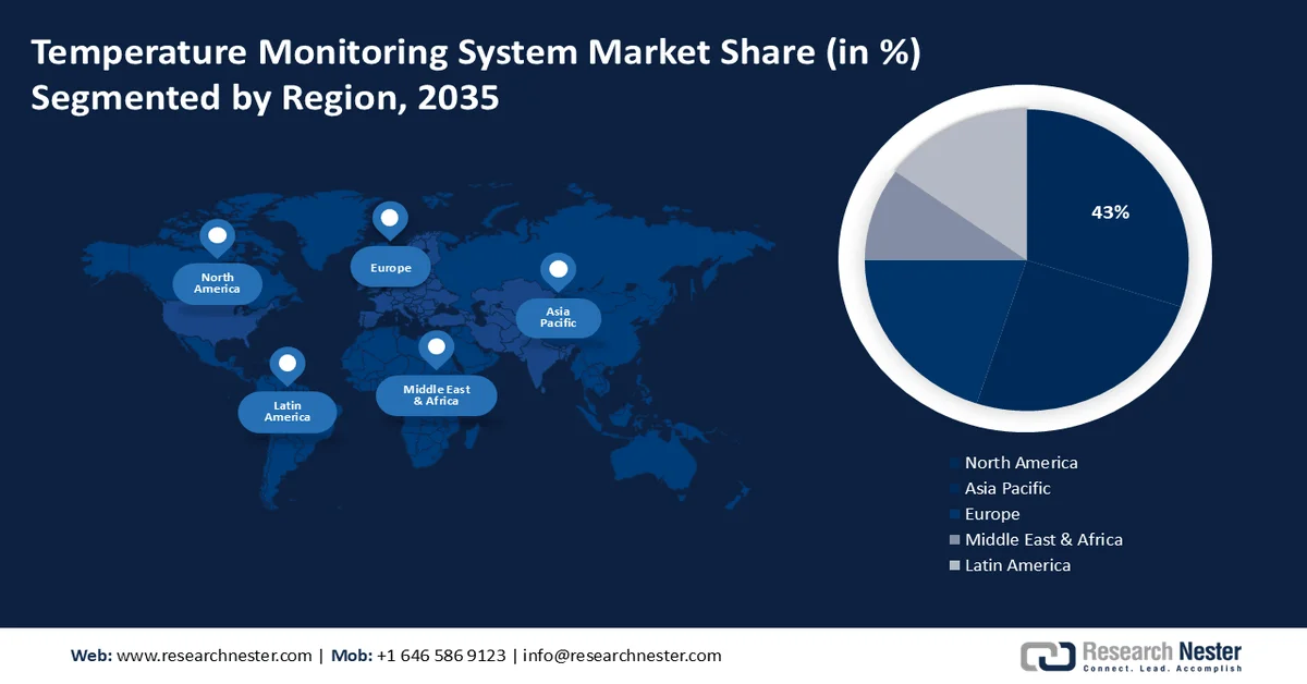 Temperature Monitoring System Market value