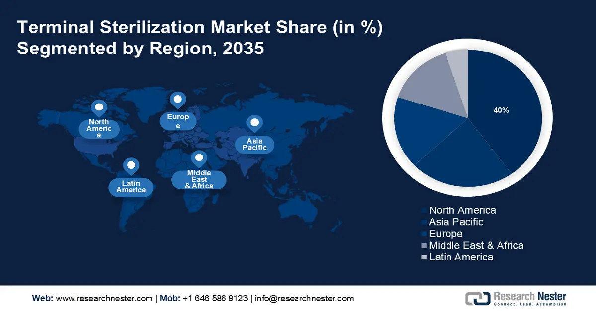 Terminal Sterilization Market Share