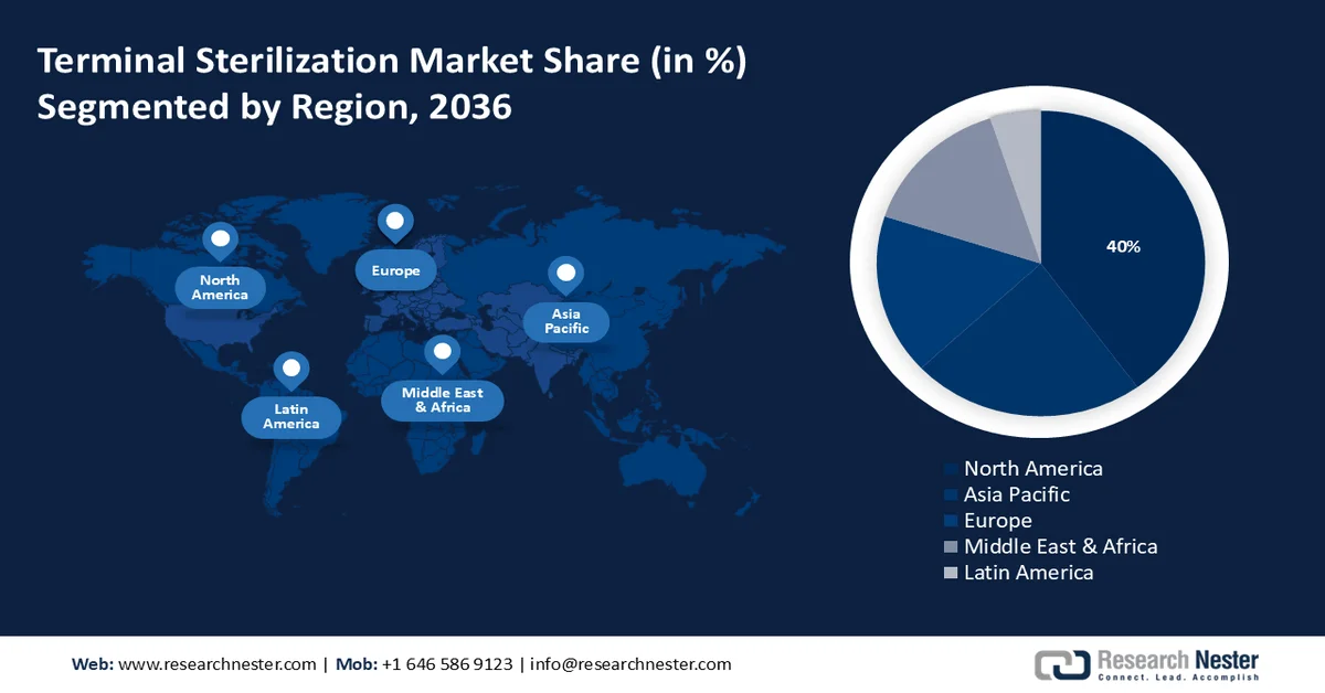 Terminal Sterilization Market Share