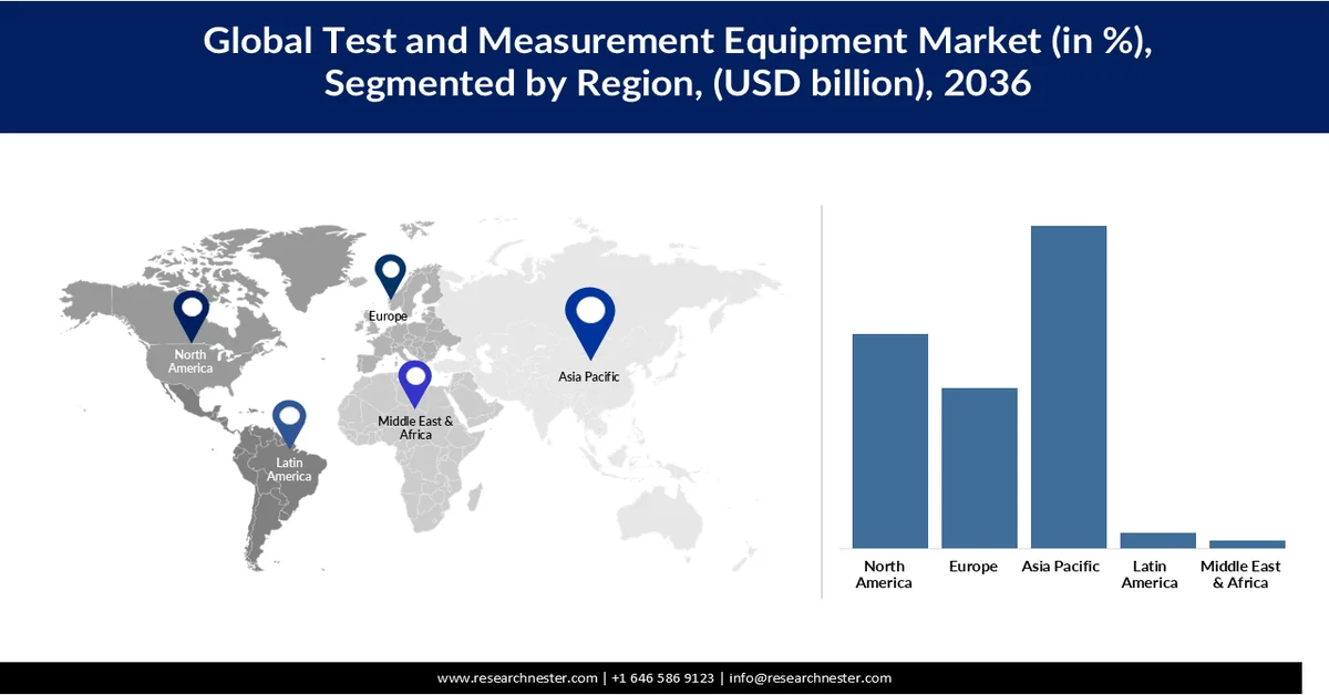 Test and Measurement Equipment Market Share